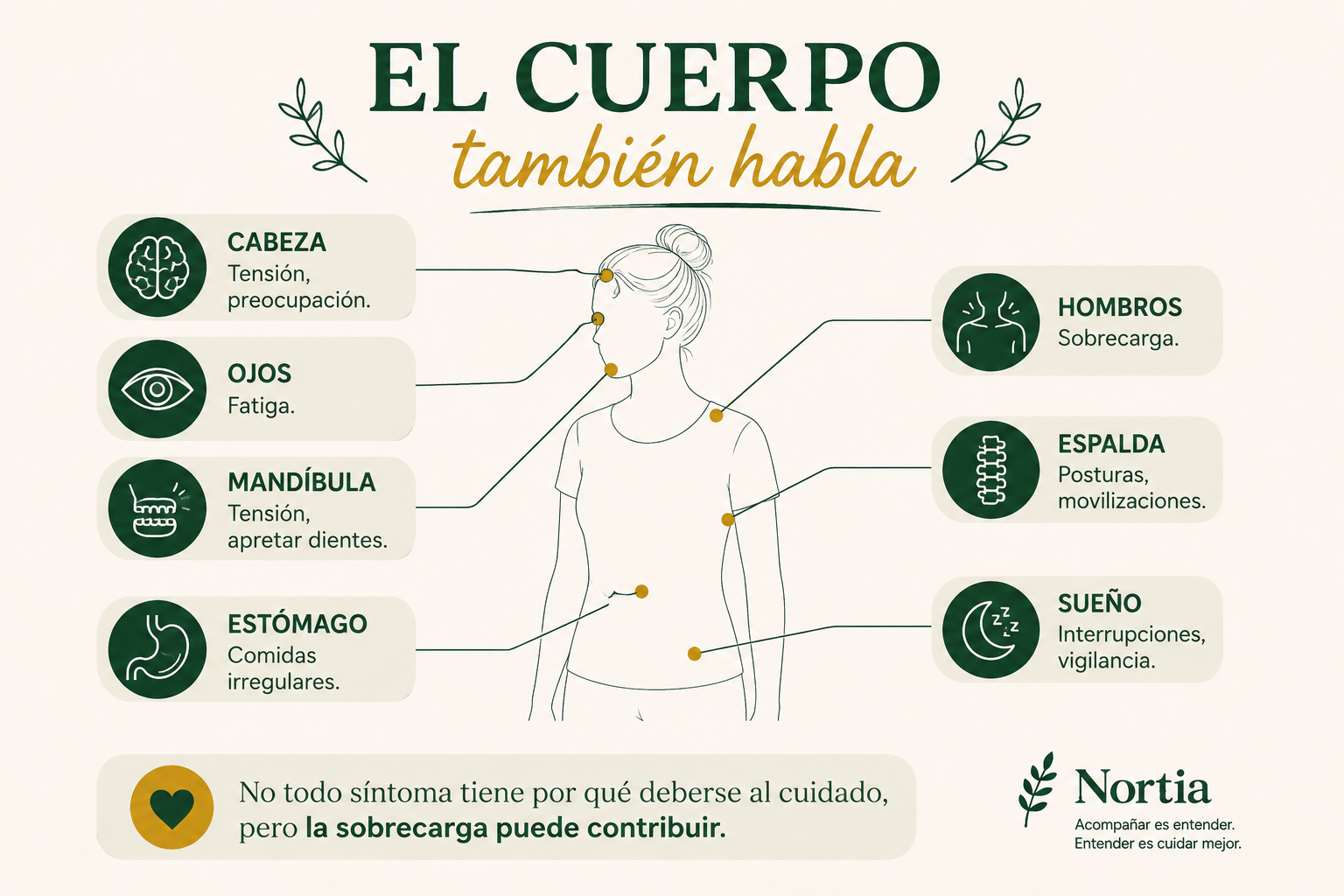 Infografía Nortia: el cuerpo del cuidador también habla — señales de sobrecarga en cabeza, ojos, mandíbula, hombros, espalda, estómago y sueño